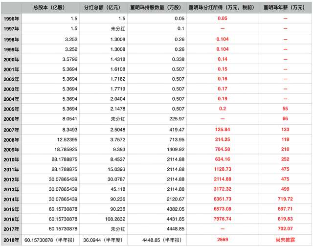 “我钱不多”董明珠：到底有多少钱？她能入主格力吗？_人物_电商报