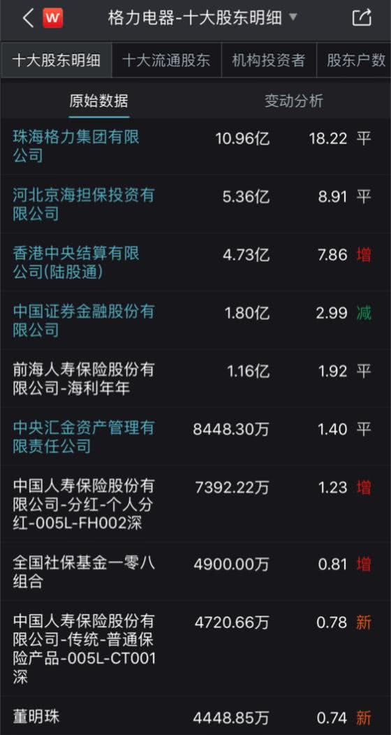 “我钱不多”董明珠：到底有多少钱？她能入主格力吗？_人物_电商报