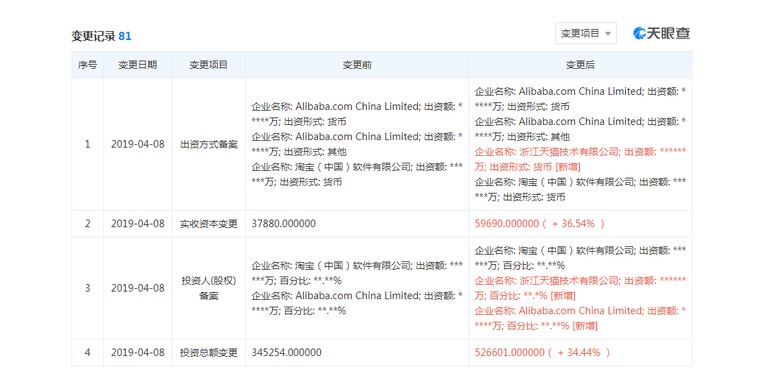 阿里巴巴新增出资方 实收资本增2亿美元_零售_电商报