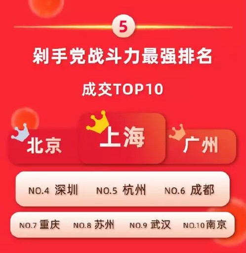 天猫大数据告诉你，中国这10座城市最有前途_行业观察_电商报