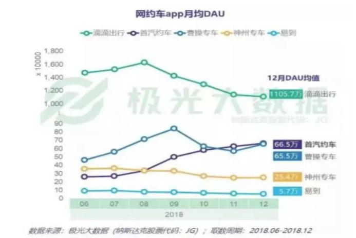 缺钱和缺人：网约车B2C巨头的周期性“水逆”_O2O_电商报