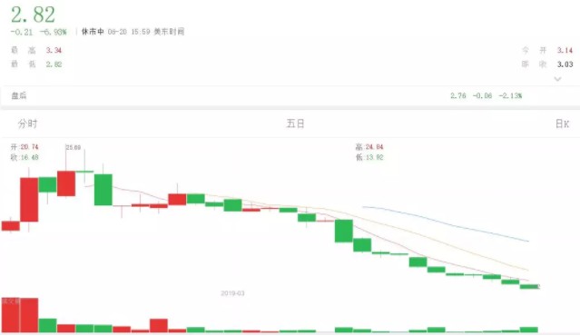 上市不是终点：又一电商巨头市值暴跌9成，成最惨中概股_行业观察_电商报