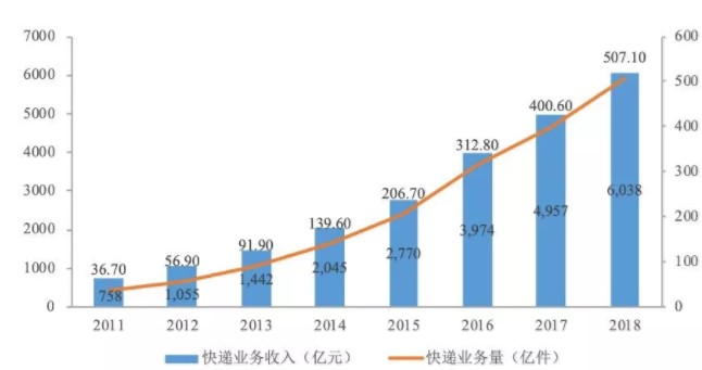 在快递单上挖出百亿上市公司的牛人_行业观察_电商报