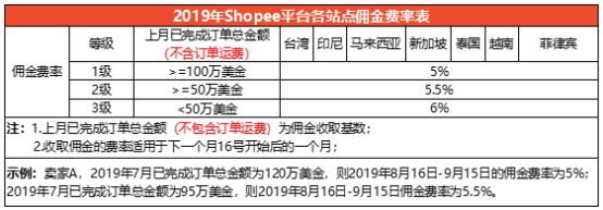 Shopee将于7月16日上调佣金费率_跨境电商_电商报