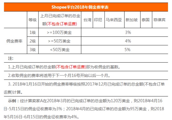 Shopee将于7月16日上调佣金费率_跨境电商_电商报