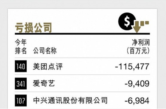 夺魁2019财富亏损榜  美团的盈利之路漫漫_O2O_电商报