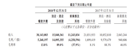 夺魁2019财富亏损榜  美团的盈利之路漫漫_O2O_电商报