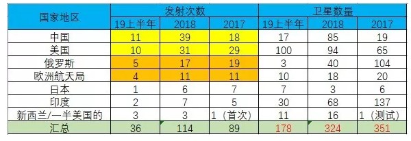 太空放卫星大赛：走自己的路，让别人无路可走！_行业观察_电商报
