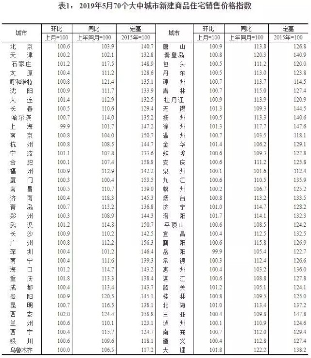 6月70城房价出炉，我们发现了三个残酷现实！_行业观察_电商报