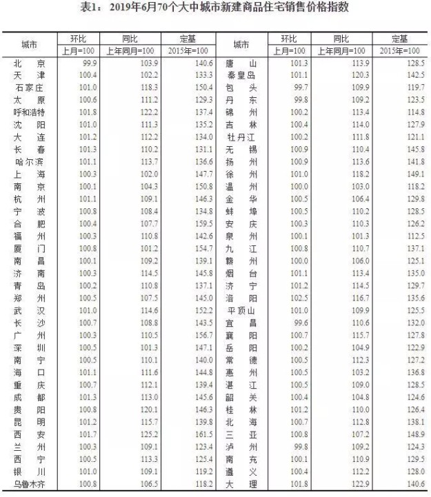 6月70城房价出炉，我们发现了三个残酷现实！_行业观察_电商报