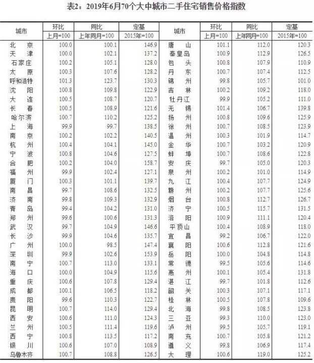 6月70城房价出炉，我们发现了三个残酷现实！_行业观察_电商报