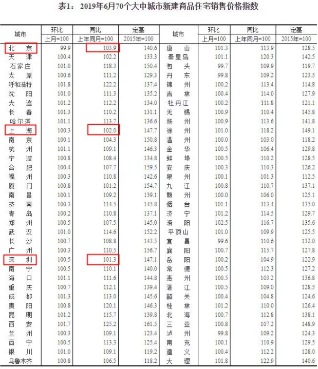 6月70城房价出炉，我们发现了三个残酷现实！_行业观察_电商报