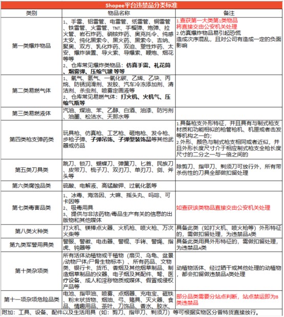 近期频发运输违禁品情况 Shopee更新分类标准_跨境电商_电商报
