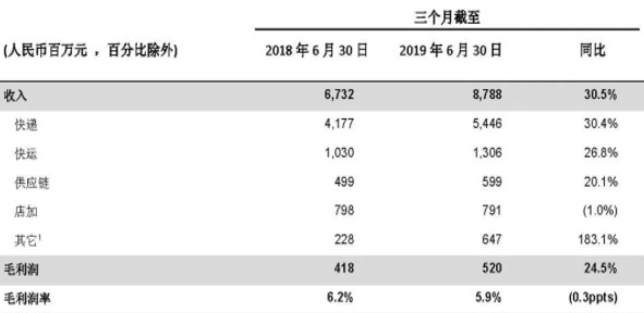 百世2019年Q2营收87.9亿元 同比增长30.5%_物流