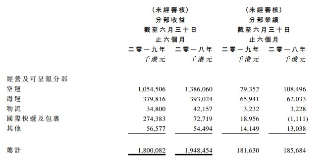 圆通发布中期业绩报告   营收同比减少7.6%_物流_电商报