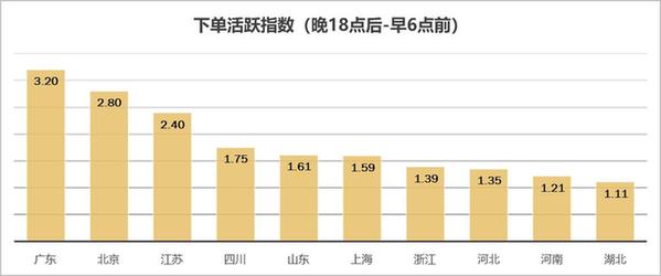 京东联合北商研究院发布夜间经济报告：上海夜间订单量最高_零售_电商报