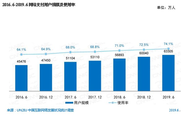 中国互联网发展报告发布  网络支付用户规模达6.33亿_金融_电商报