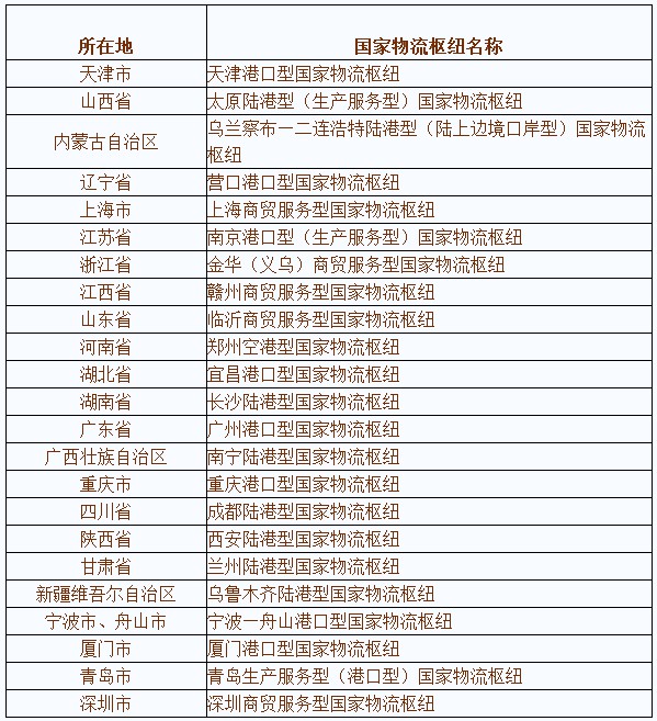 2019年国家物流枢纽建设名单发布 23个城市入选_物流_电商报