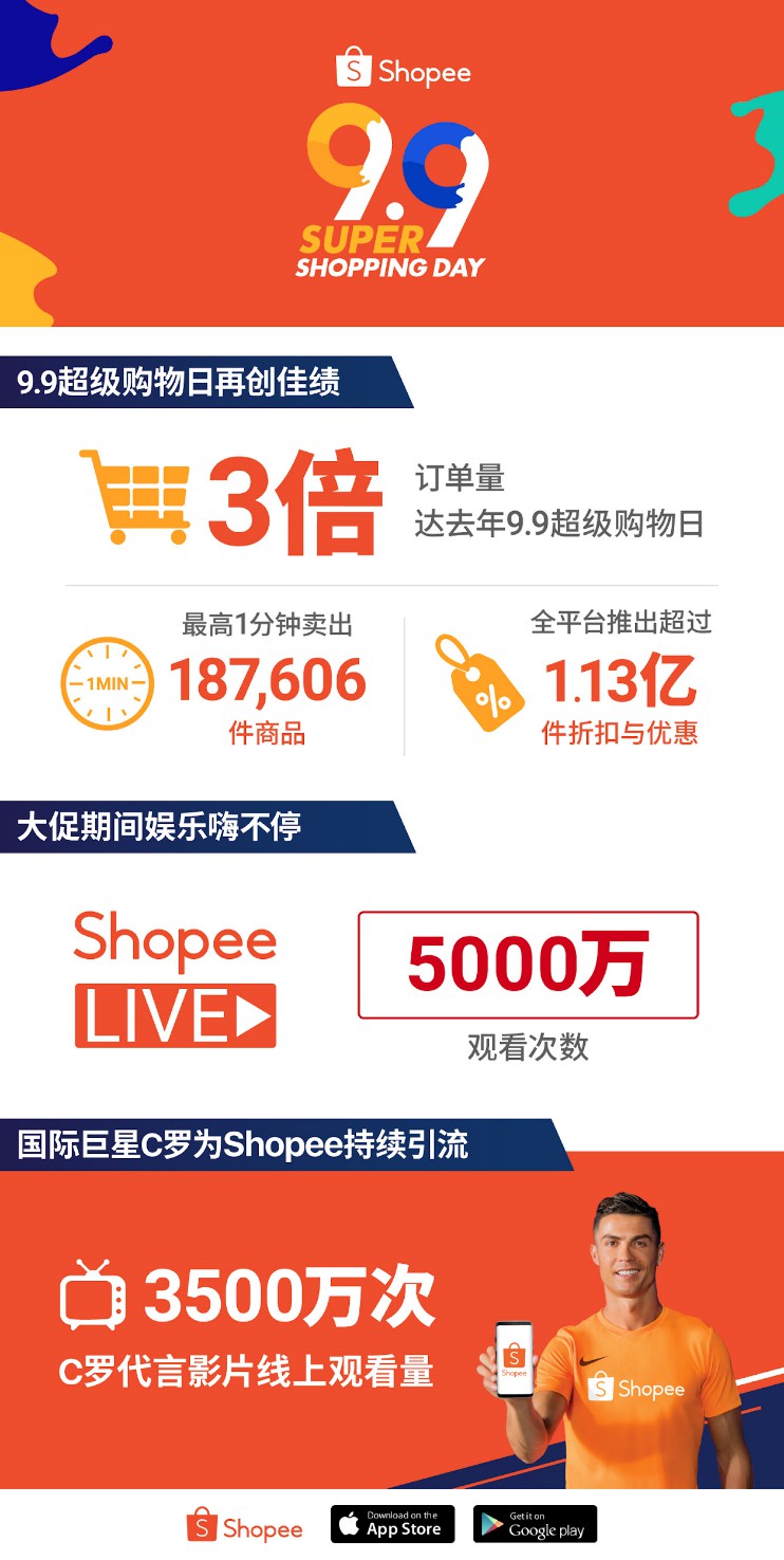 Shopee 99超级购物日：中国跨境单增5倍_跨境电商_电商报