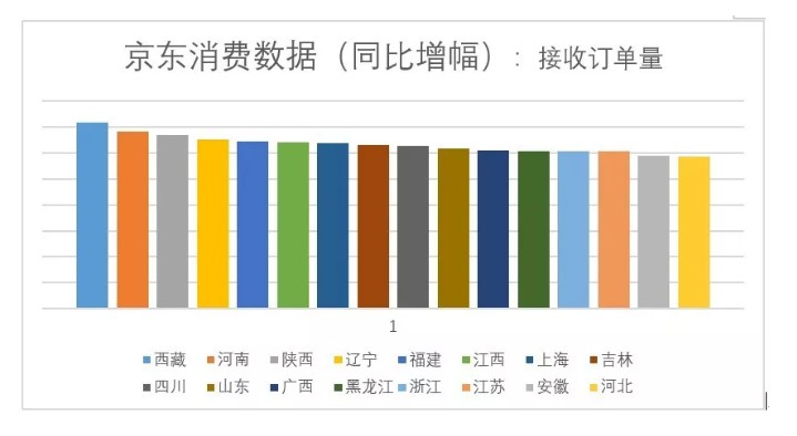 京东国庆大数据：整体线上消费需求涨势强劲_零售_电商报