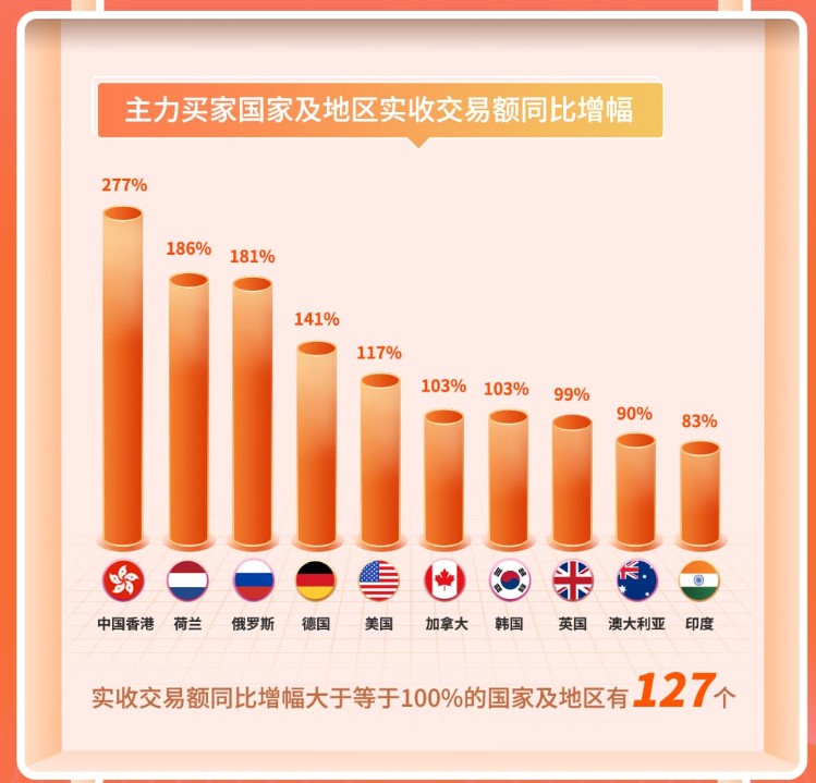 阿里国际站：九月采购节实收交易额同比增长125％_跨境电商_电商报