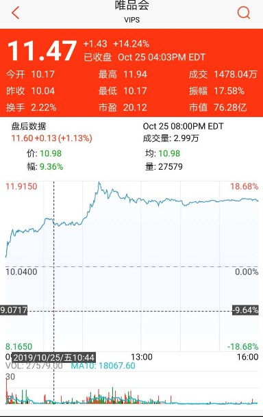 唯品会涨超18% 今年累涨117%_零售_电商报 唯品会涨超18% 今年累涨117%_零售_电商报