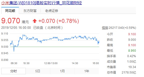 小米连续5日回购股份 共斥资约9.9亿港元_零售_电商报