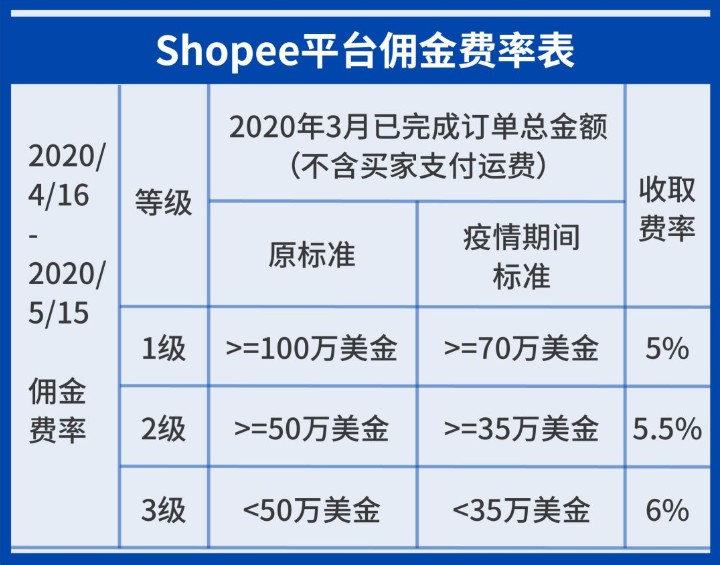 Shopee推出卖家复苏计划第二阶段——运营复苏_跨境电商_电商报