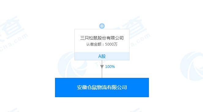 三只松鼠成立安徽倉(cāng)鼠物流有限公司 注冊(cè)資本5000萬(wàn)元_物流_電商報(bào)