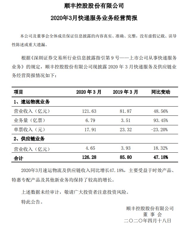 顺丰3月速运业务和供应链业务营收合计126.28亿元 同增47.18%