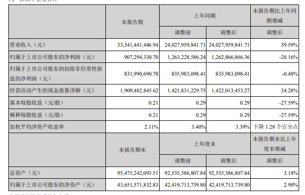 顺丰2020年Q1营收335.41亿元 同比增长39.59%_物流_电商报