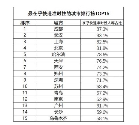 京东快递调查报告：最在意快递准时性城市是成都_物流_电商报