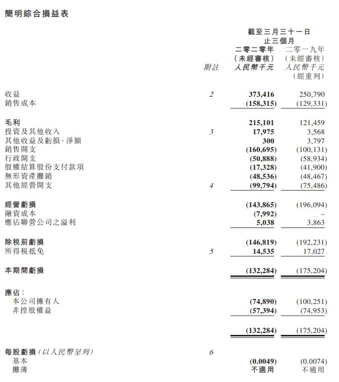 中国有赞：一季度营收3.73亿元，同比增长48.9%_B2B_电商报