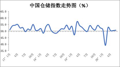 中物联：6月份中国物流业景气指数为54.9%_物流_电商报