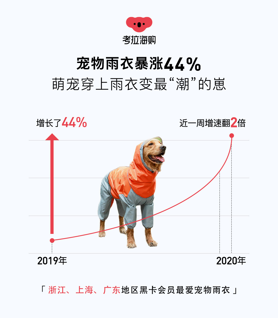 考拉海购宠物雨衣销售同比增长44% 增速翻两倍_<a href=