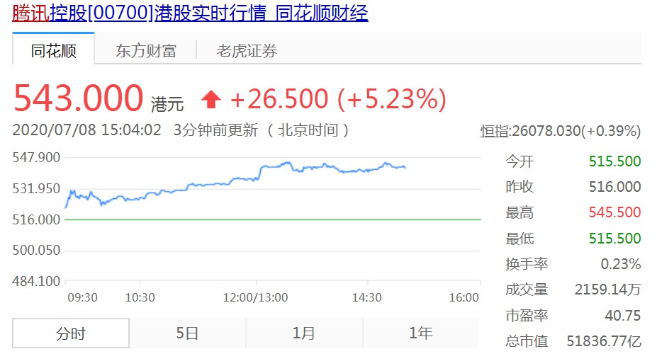 马化腾在6月30日和7月3日减持50万股腾讯公司股票_人物_电商报