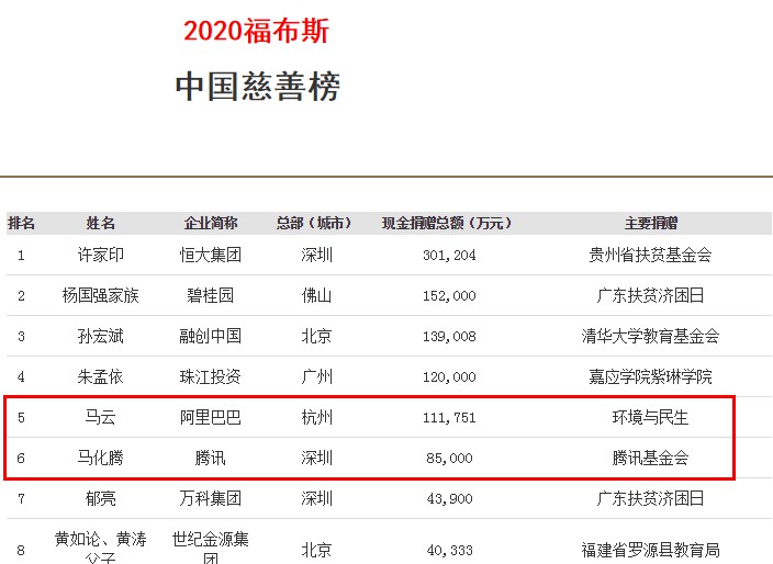 福布斯发布2020中国慈善榜：马云位列第五_人物_电商报