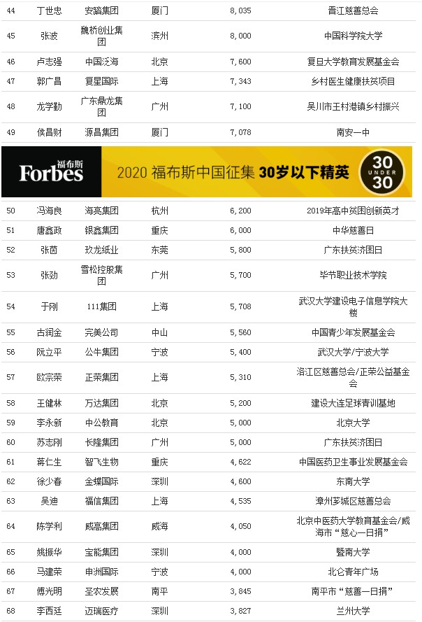 福布斯发布2020中国慈善榜：马云位列第五_人物_电商报