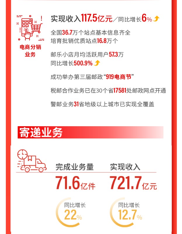 中国邮政2019年实现收入6172.5亿 寄递业务量71.6亿件_物流_电商报