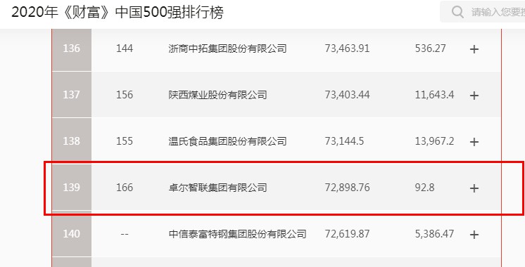 2020《财富》中国500强排行榜发布 卓尔智联位列第139_B2B_电商报