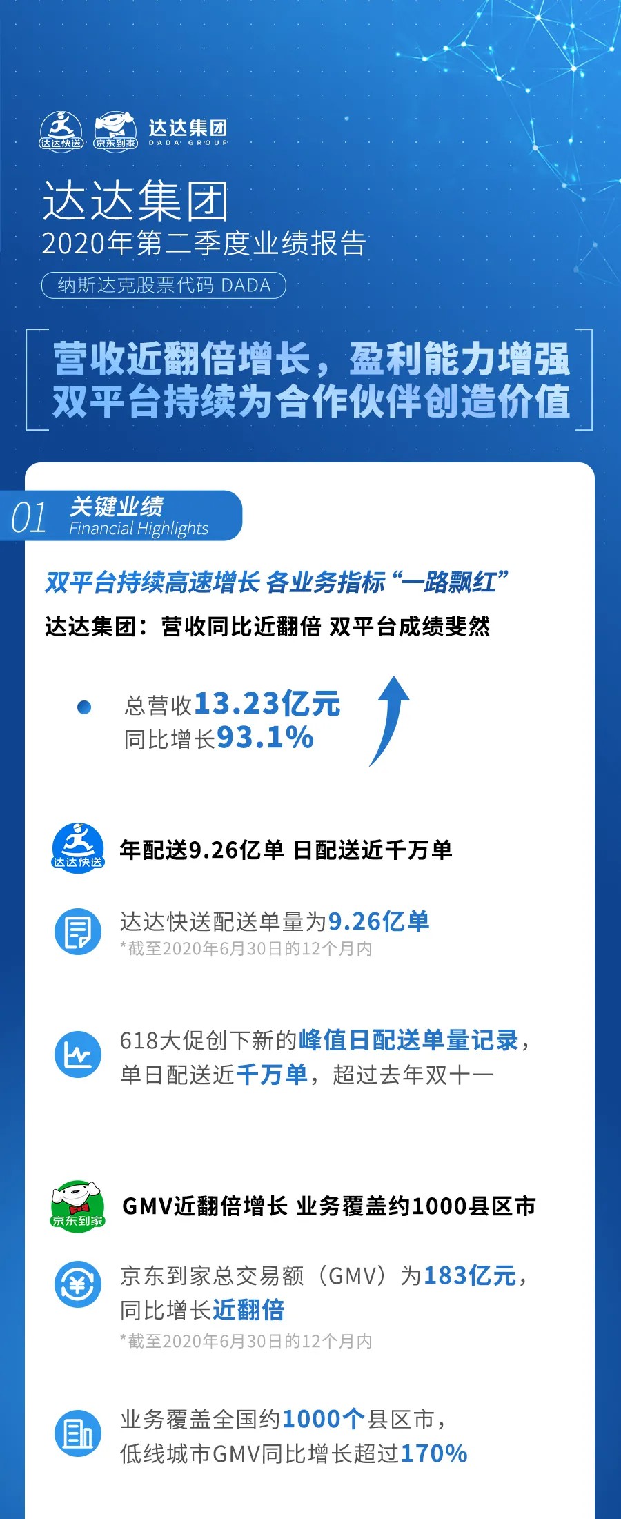 达达集团第二季度营收13.23亿元 同比增长93.1%_物流_电商报