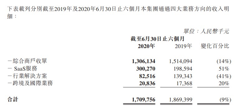 汇付天下2020年上半年营收17.09亿元 同比下降9%_金融_电商报