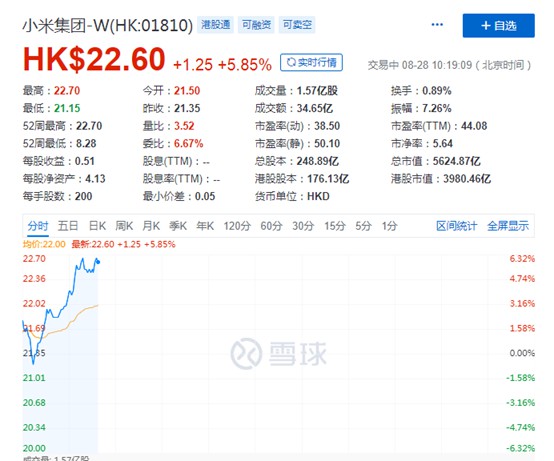 小米集团盘中涨超6% 市值突破5600亿港元_零售_电商报