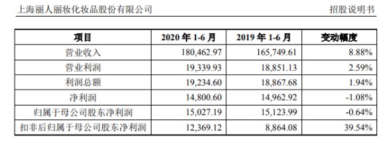 今年1-6月“丽人丽妆”营收18.04亿元_零售_电商报