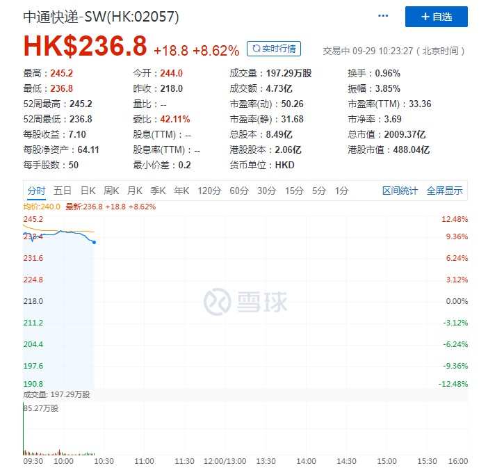 中通快递今日香港二次上市 总市值突破2000亿港元