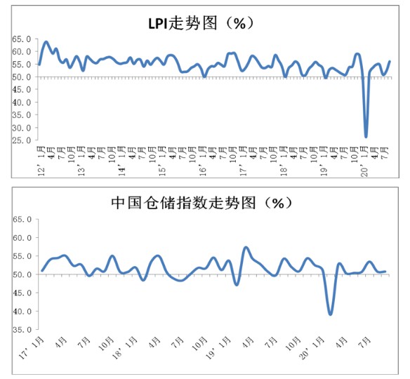 中物联：9月份中国物流业景气指数为56.1%_物流_电商报