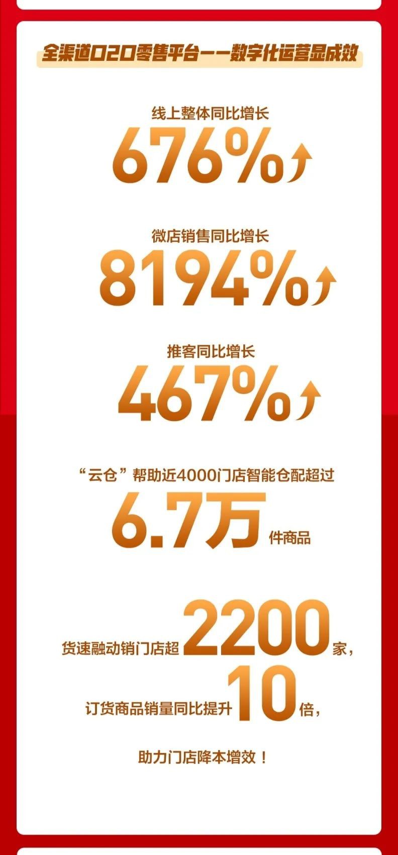 苏宁零售云：十一长假线上销售同比增长676%_零售_电商报