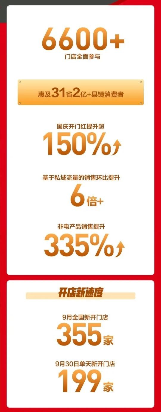 苏宁零售云：十一长假线上销售同比增长676%_零售_电商报