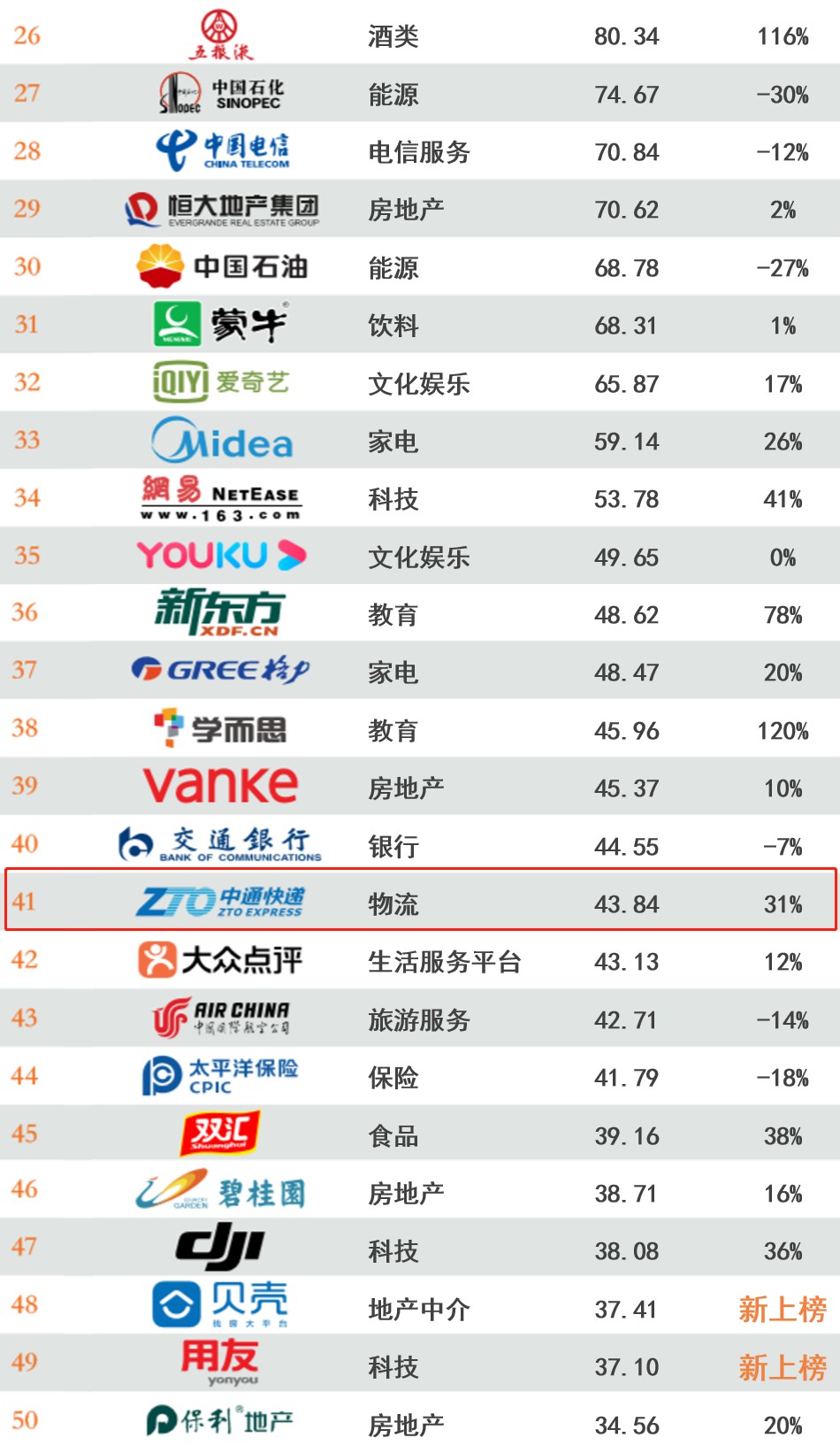 5家物流企业荣登“BrandZ™最具价值中国品牌100强排行榜”_物流_电商报
