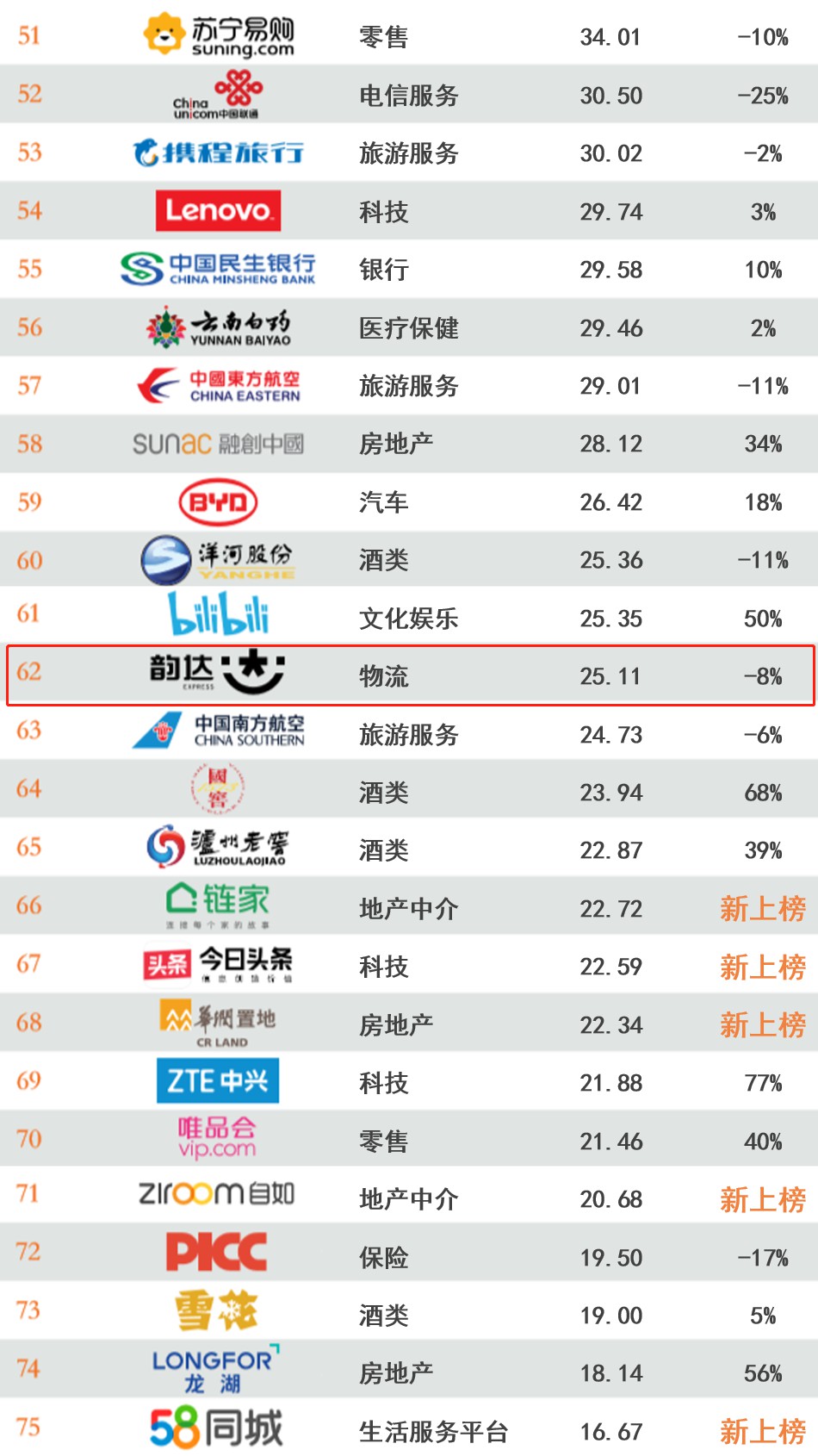 5家物流企业荣登“BrandZ™最具价值中国品牌100强排行榜”_物流_电商报